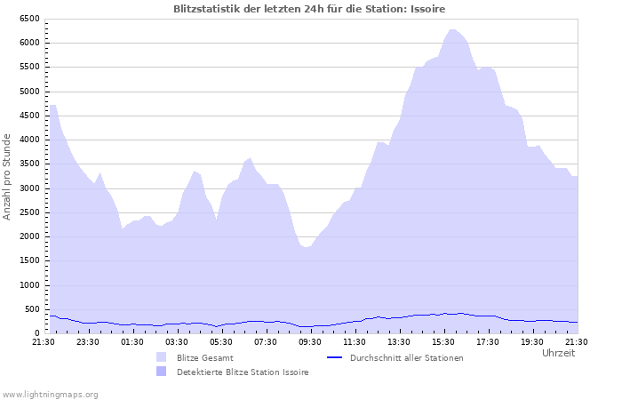 Diagramme: Blitzstatistik