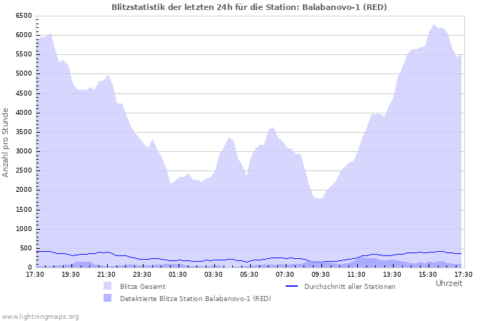 Diagramme: Blitzstatistik