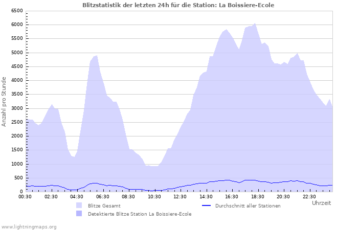 Diagramme: Blitzstatistik