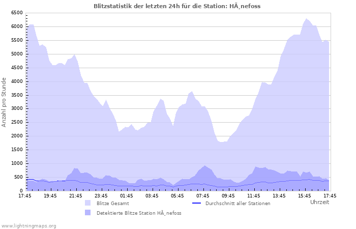 Diagramme: Blitzstatistik