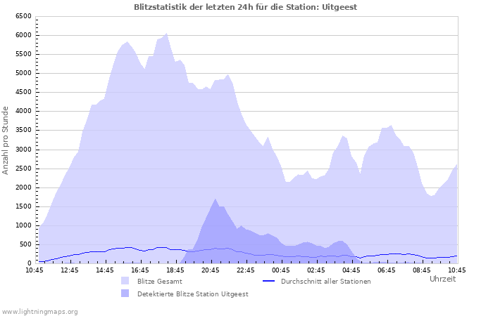 Diagramme: Blitzstatistik