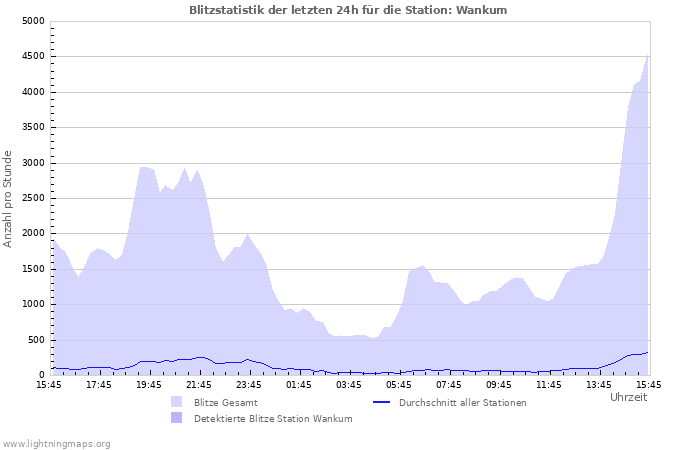 Diagramme: Blitzstatistik