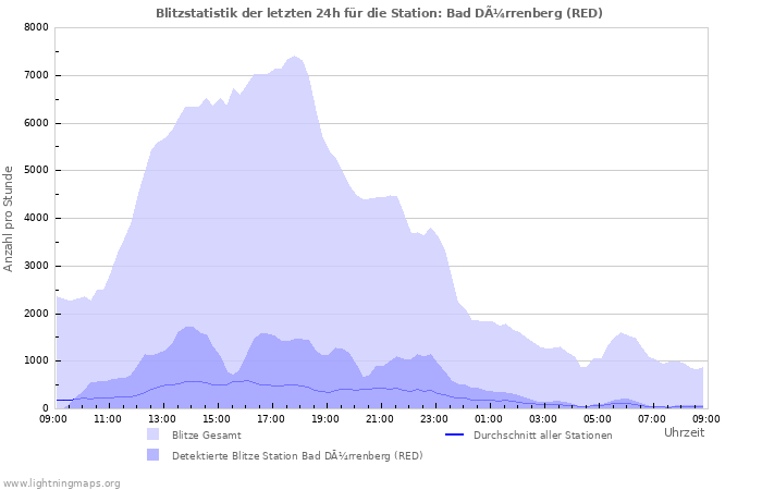 Diagramme: Blitzstatistik