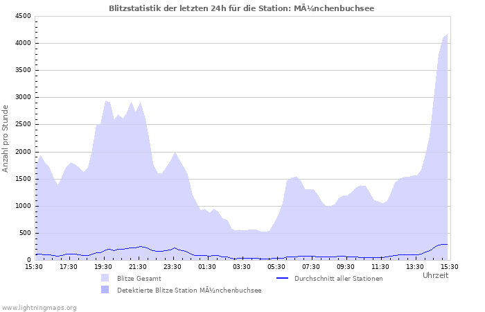 Diagramme: Blitzstatistik