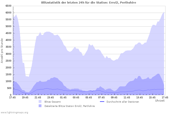 Diagramme: Blitzstatistik