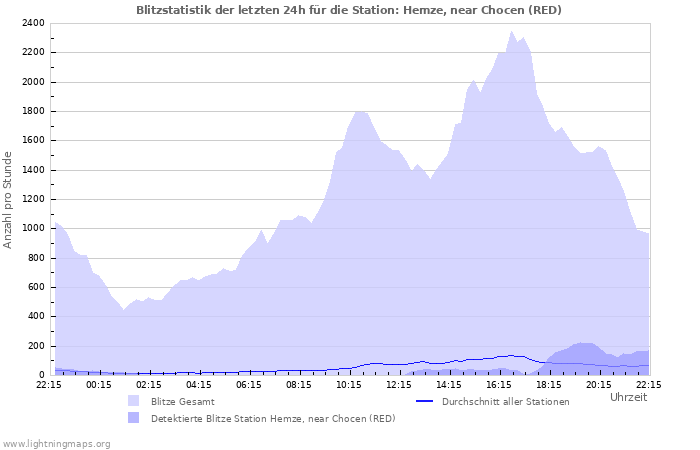 Diagramme: Blitzstatistik