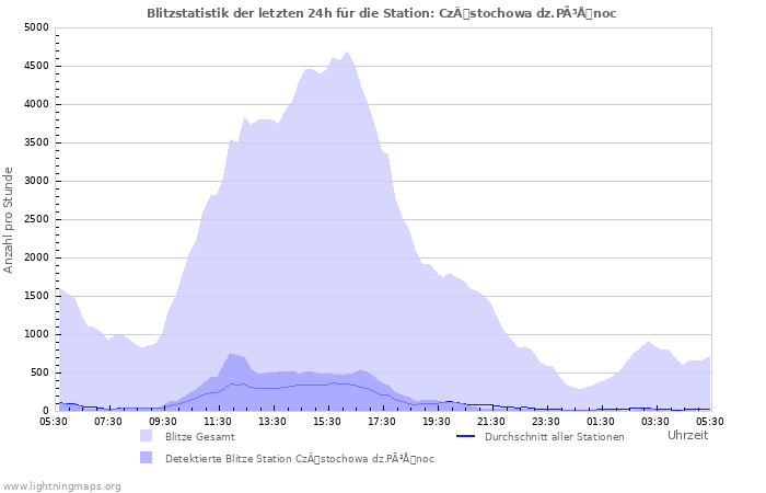 Diagramme: Blitzstatistik