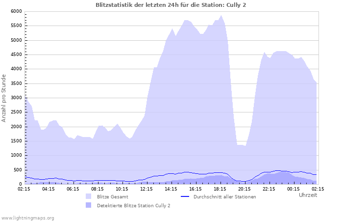 Diagramme: Blitzstatistik