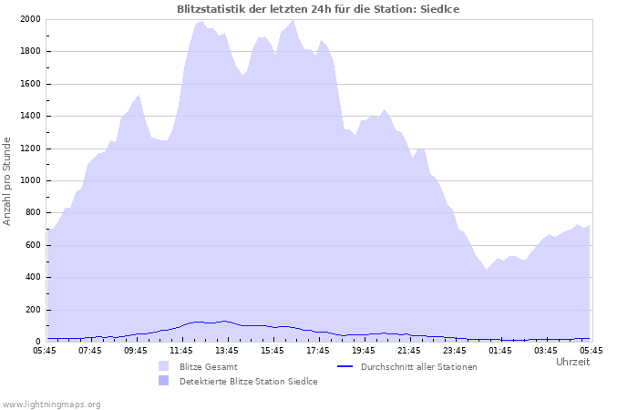 Diagramme: Blitzstatistik