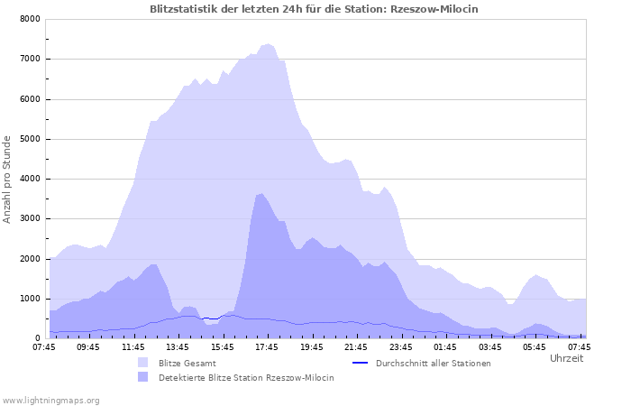 Diagramme: Blitzstatistik