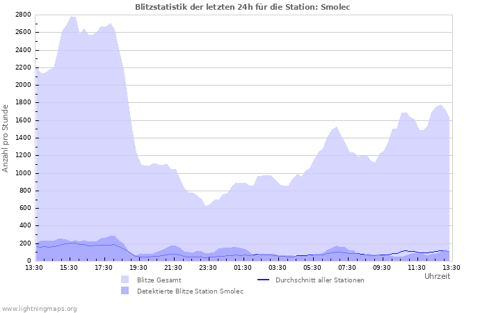 Diagramme: Blitzstatistik