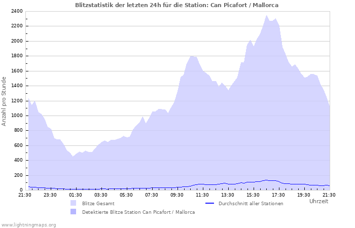 Diagramme: Blitzstatistik