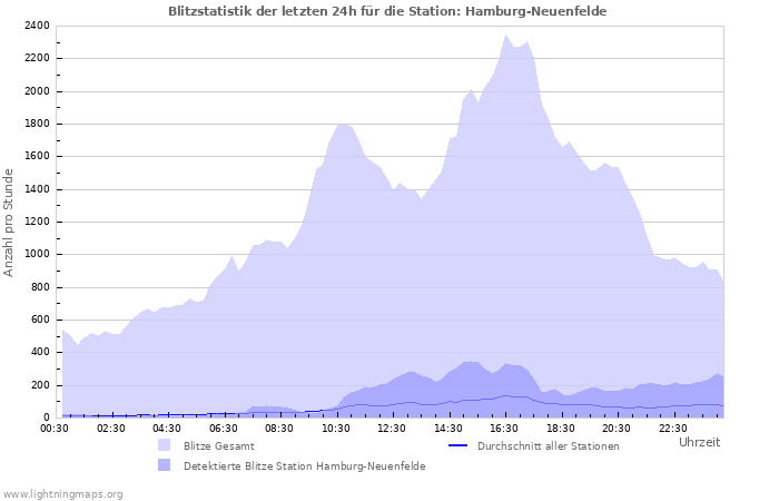 Diagramme: Blitzstatistik