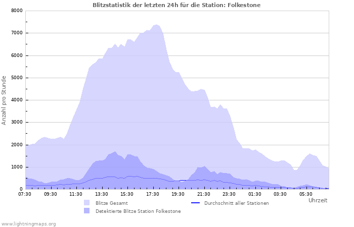 Diagramme: Blitzstatistik