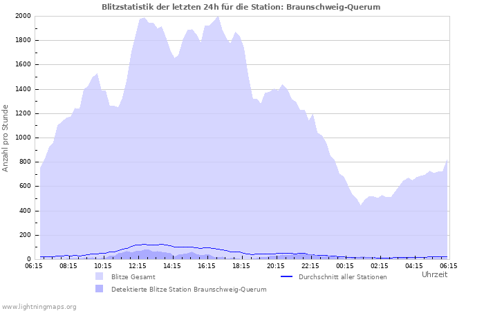 Diagramme: Blitzstatistik