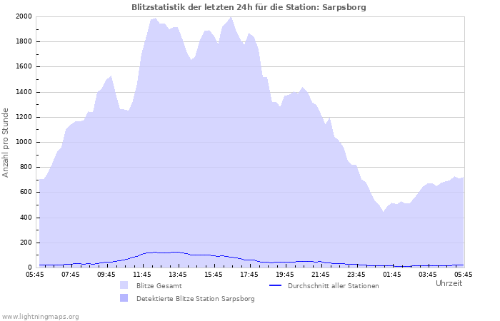 Diagramme: Blitzstatistik