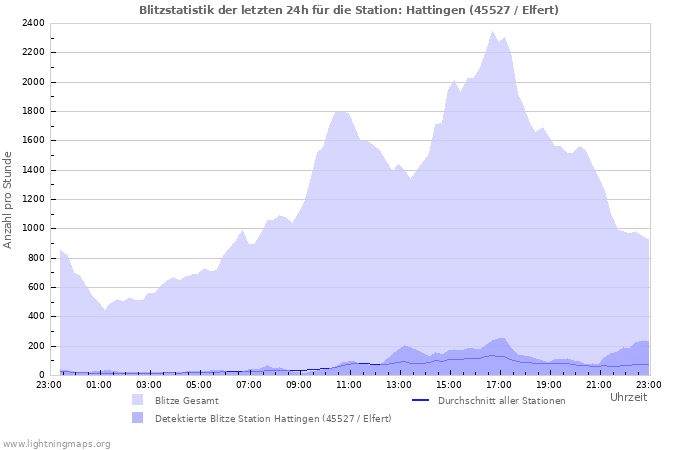 Diagramme: Blitzstatistik