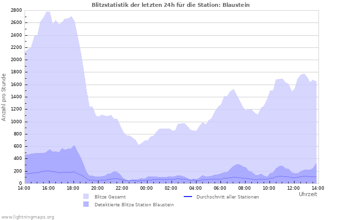 Diagramme: Blitzstatistik