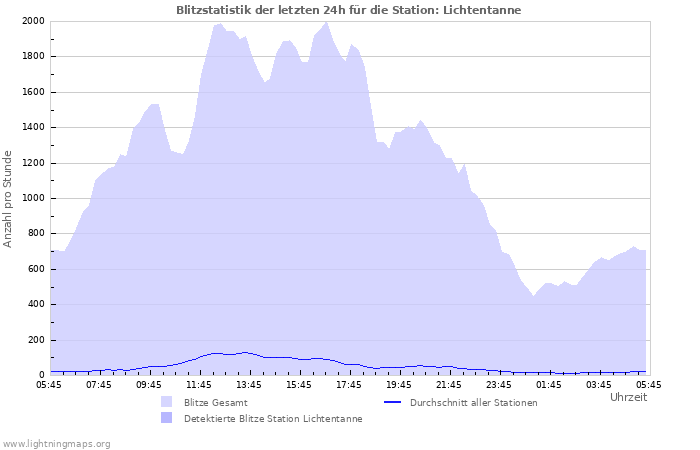 Diagramme: Blitzstatistik