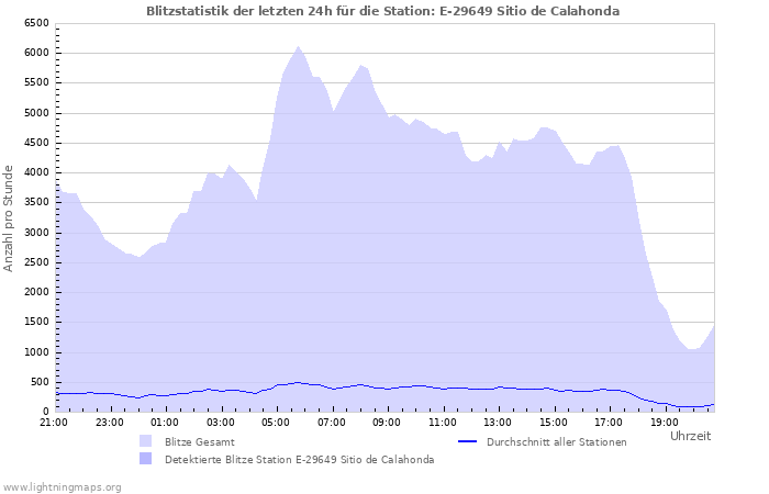 Diagramme: Blitzstatistik