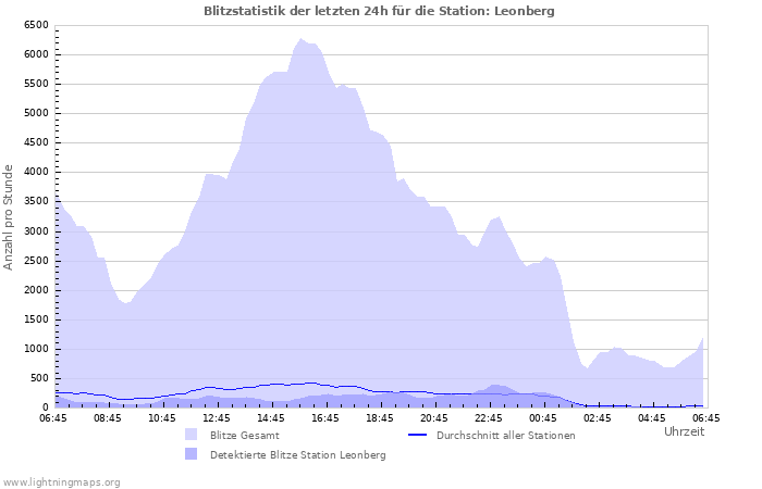 Diagramme: Blitzstatistik