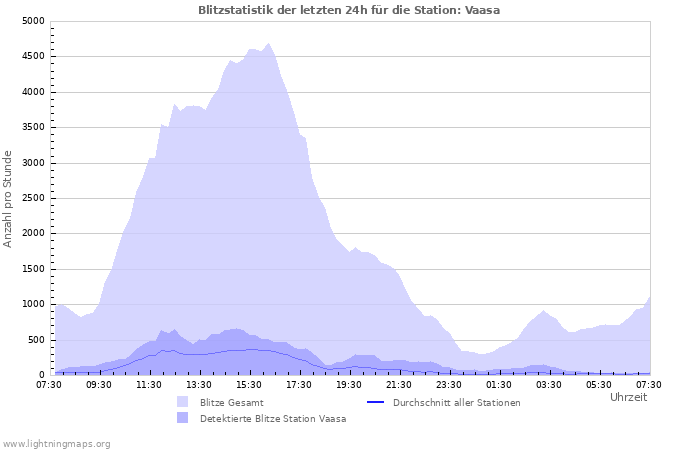 Diagramme: Blitzstatistik