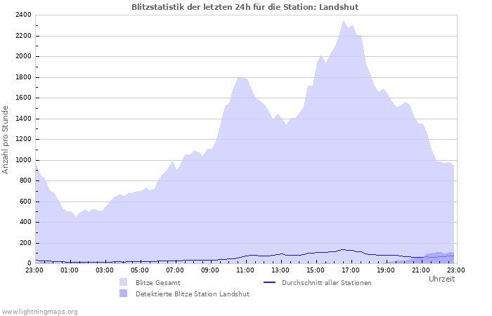 Diagramme: Blitzstatistik