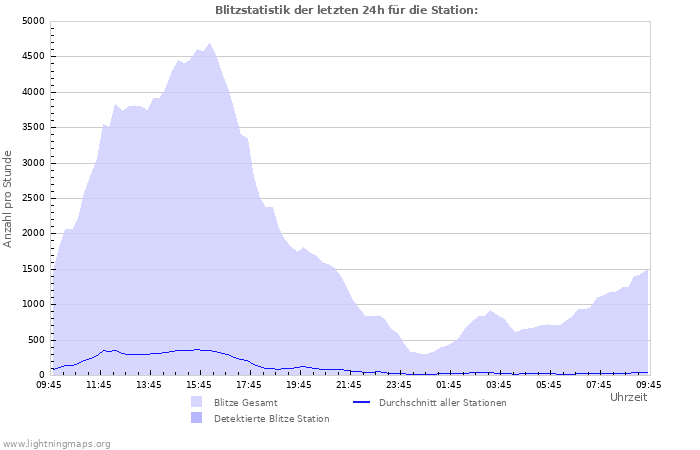 Diagramme: Blitzstatistik