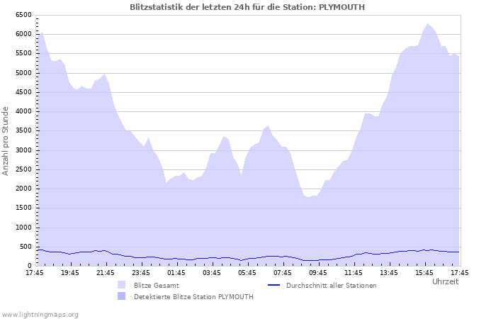 Diagramme: Blitzstatistik