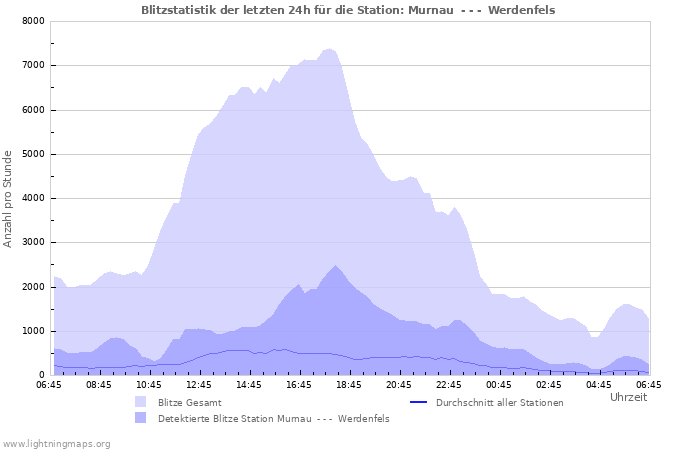 Diagramme: Blitzstatistik