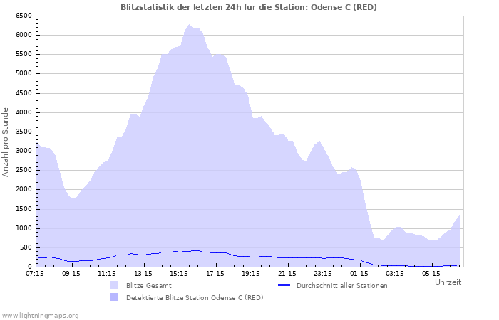 Diagramme: Blitzstatistik