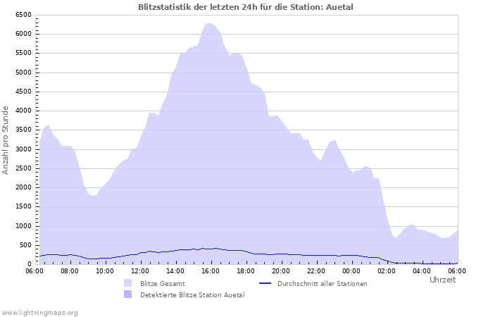 Diagramme: Blitzstatistik