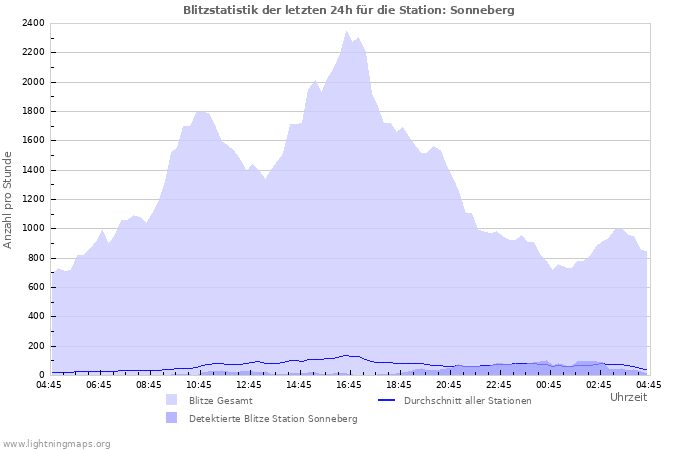 Diagramme: Blitzstatistik