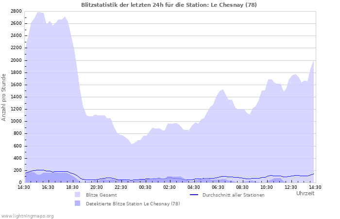 Diagramme: Blitzstatistik