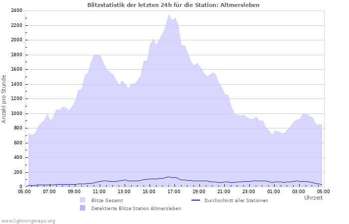 Diagramme: Blitzstatistik