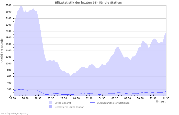 Diagramme: Blitzstatistik