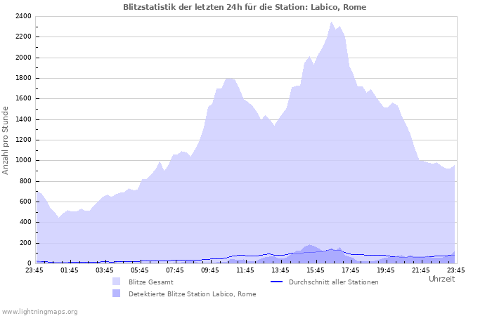 Diagramme: Blitzstatistik