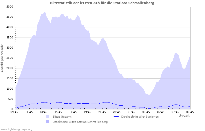 Diagramme: Blitzstatistik