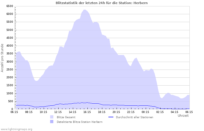 Diagramme: Blitzstatistik