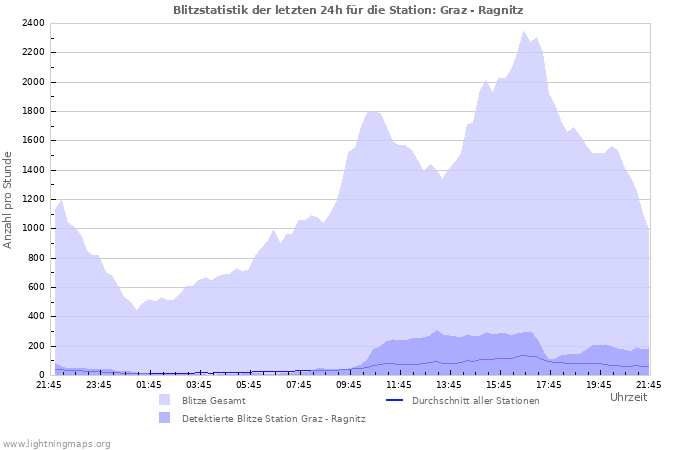 Diagramme: Blitzstatistik