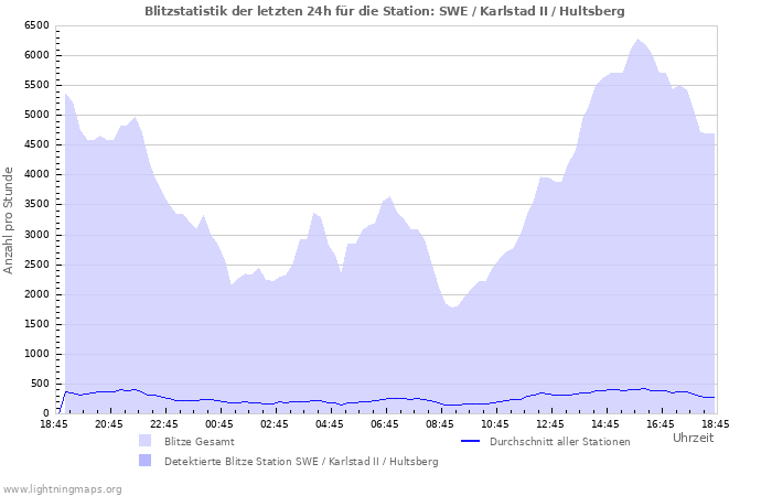 Diagramme: Blitzstatistik