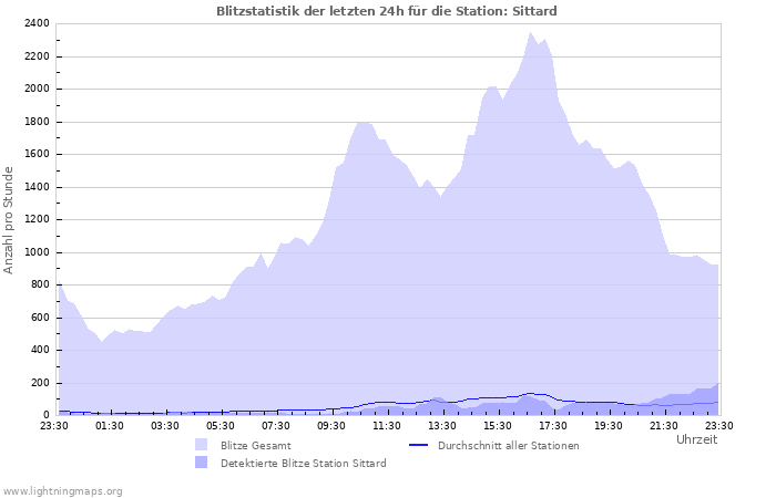 Diagramme: Blitzstatistik