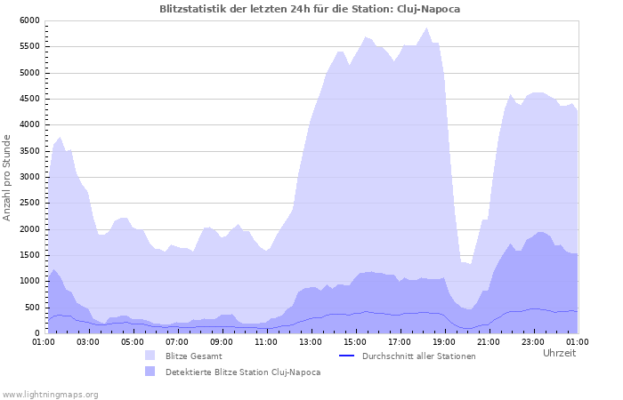 Diagramme: Blitzstatistik