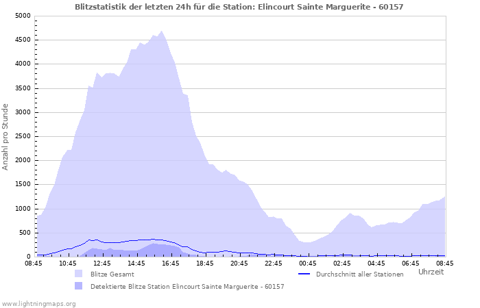 Diagramme: Blitzstatistik