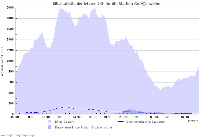 Diagramme: Blitzstatistik