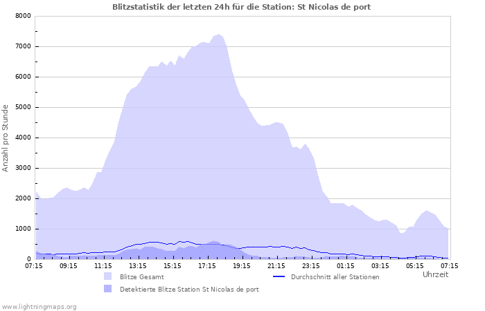 Diagramme: Blitzstatistik