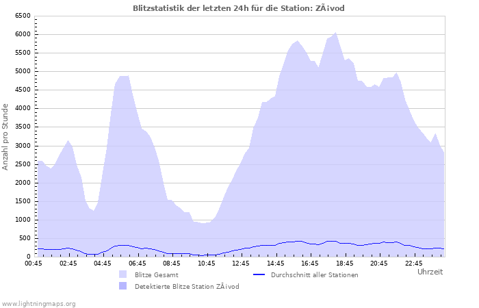 Diagramme: Blitzstatistik