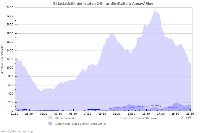 Diagramme: Blitzstatistik