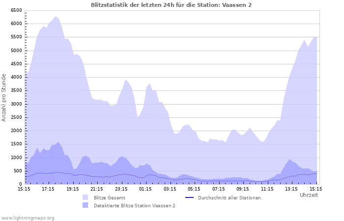 Diagramme: Blitzstatistik