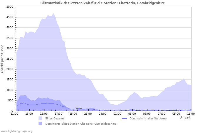 Diagramme: Blitzstatistik